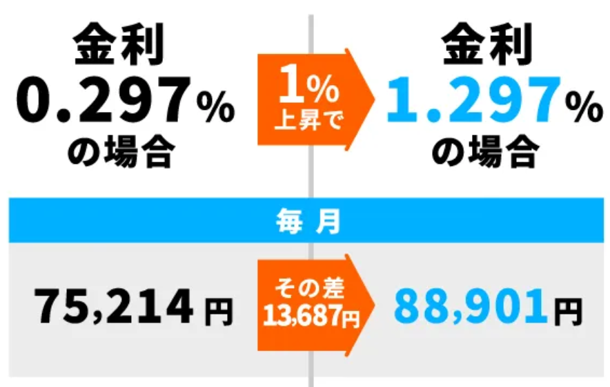 マイホーム先送りにメリットなし今が建て時です