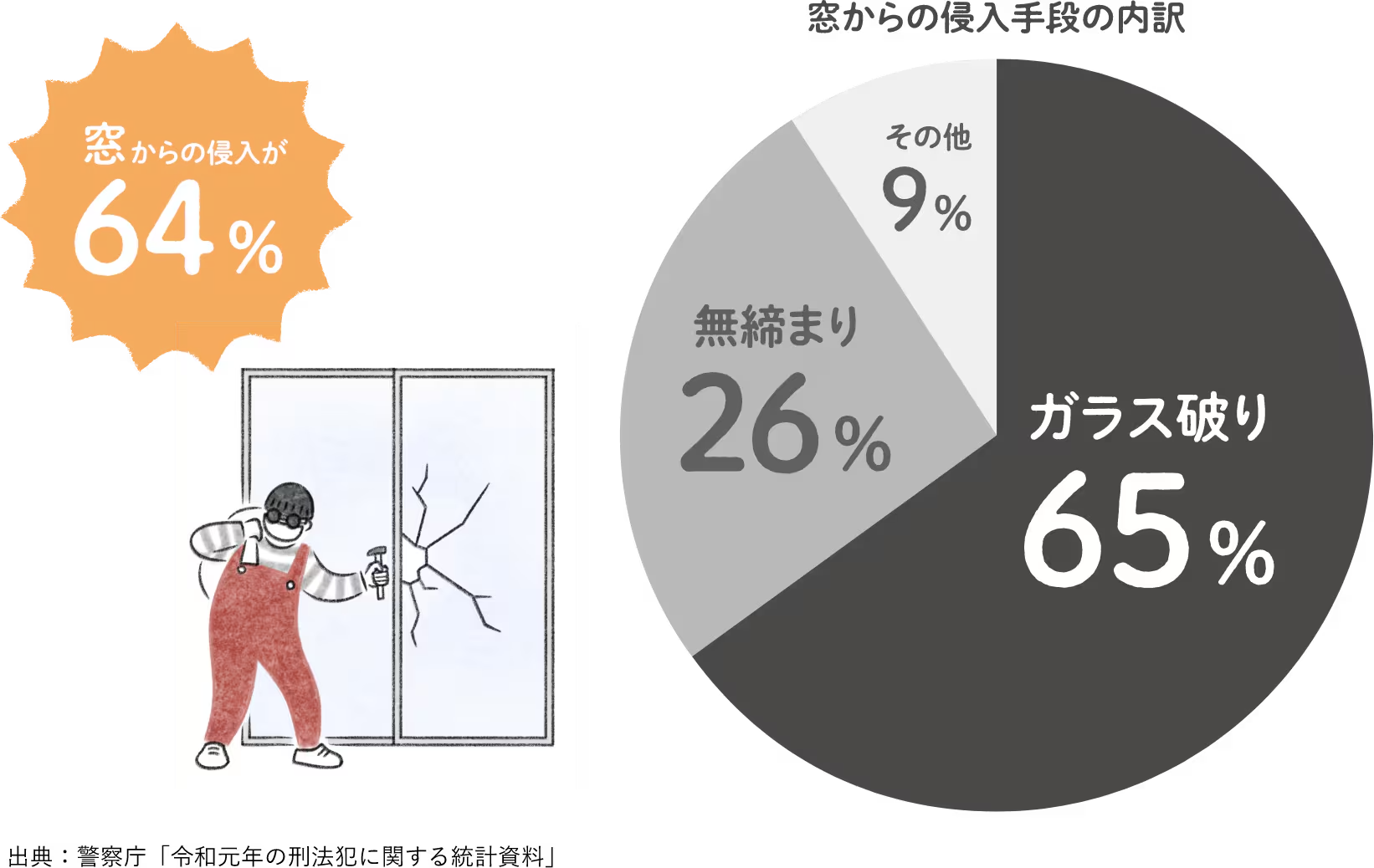 窓の防犯性アップでわが家を守る