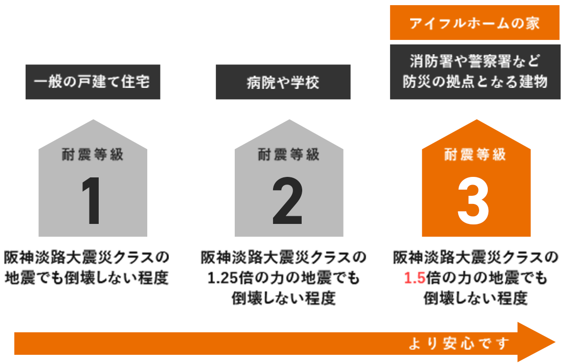 地震に強い家とは特徴と強さを示す指標を解説