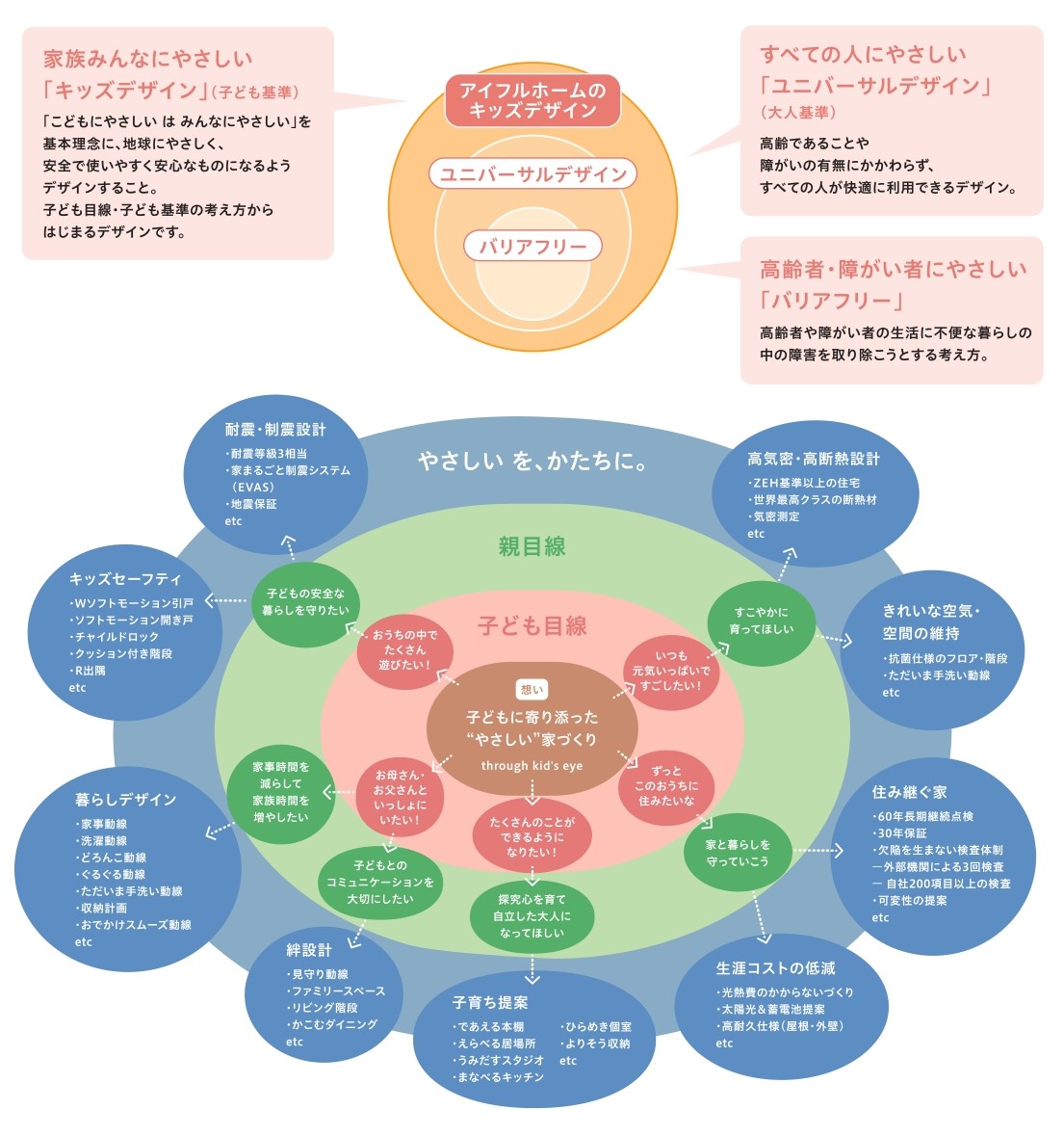 アイフルホームの商品FAVOがリニューアルポイントを解説します