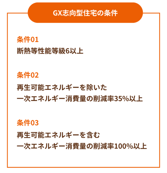 国のGX志向型住宅の基準をクリア｜最大160万円の補助金で🉐に建てる